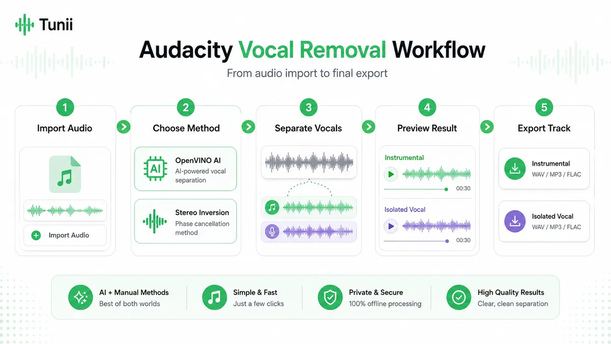 Audacity vocal removal workflow comparing AI music separation with manual stereo inversion