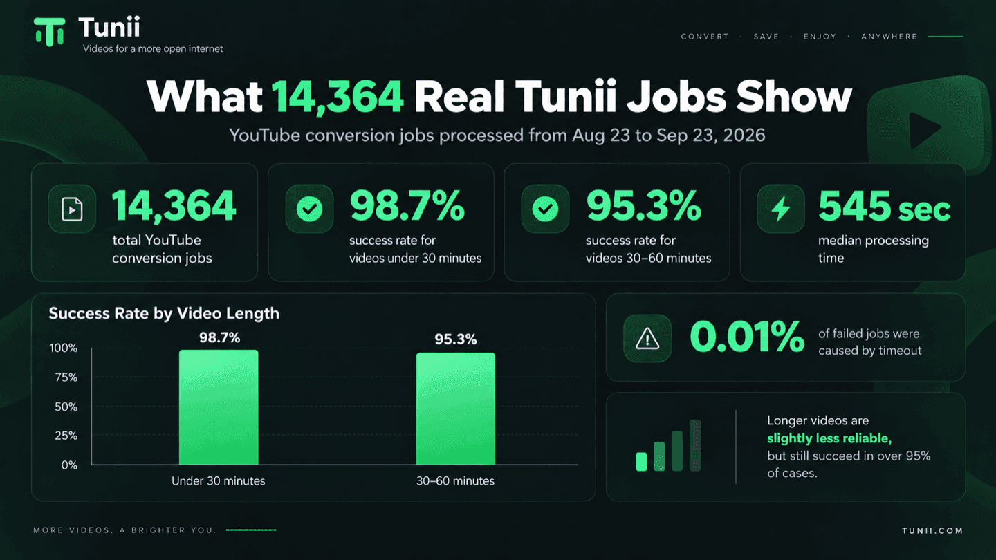 Tunii YouTube conversion data from 14,364 jobs