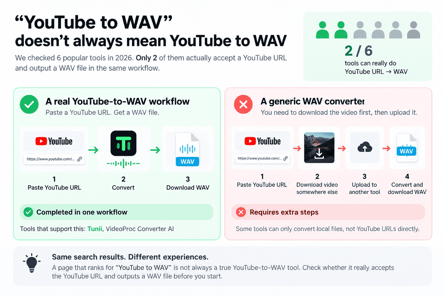 Only 2 of 6 YouTube to WAV tools completed the full URL to WAV workflow