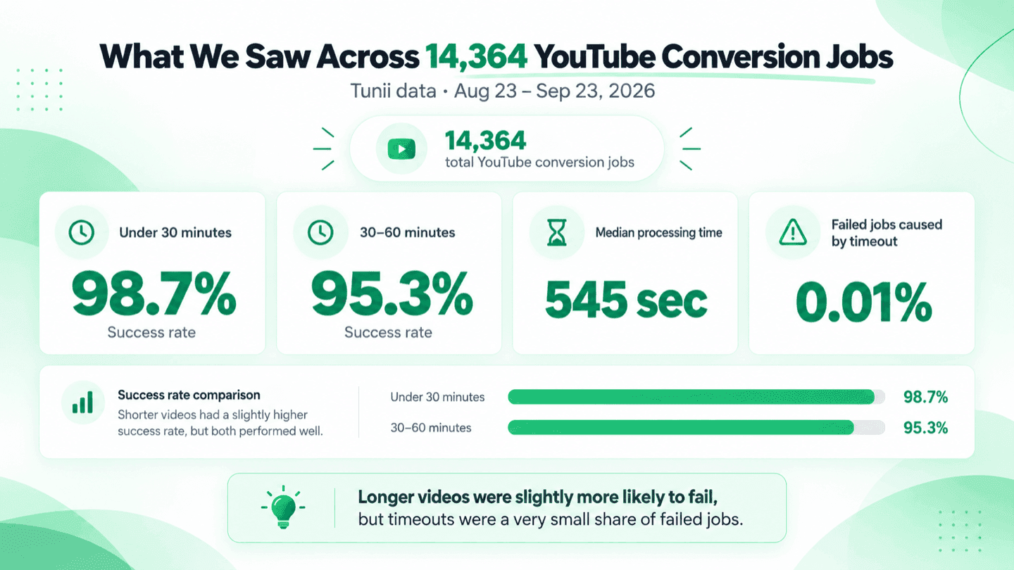 Tunii YouTube conversion success rates from 14,364 jobs in August and September 2026