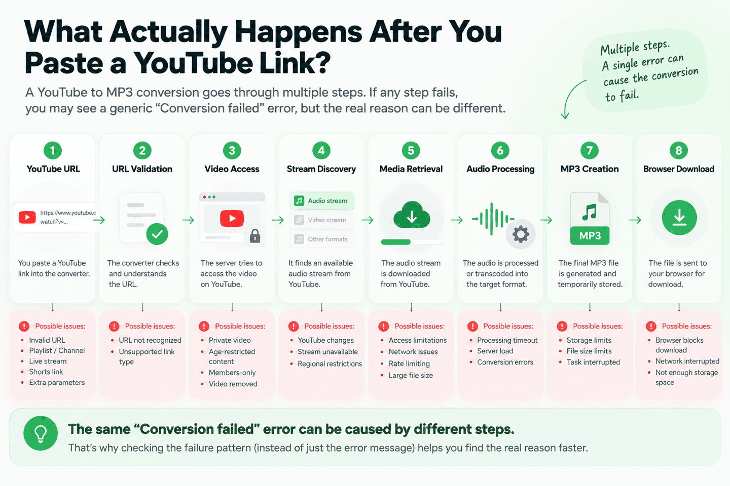 How a YouTube to MP3 conversion works from URL to MP3 download