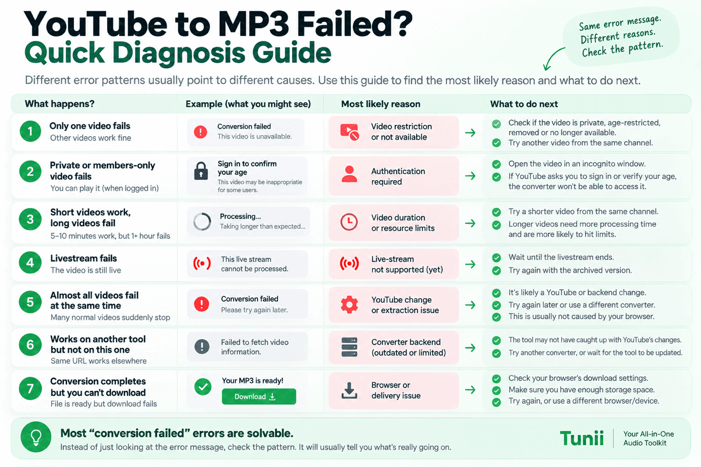 Common YouTube to MP3 failure patterns and what to check first