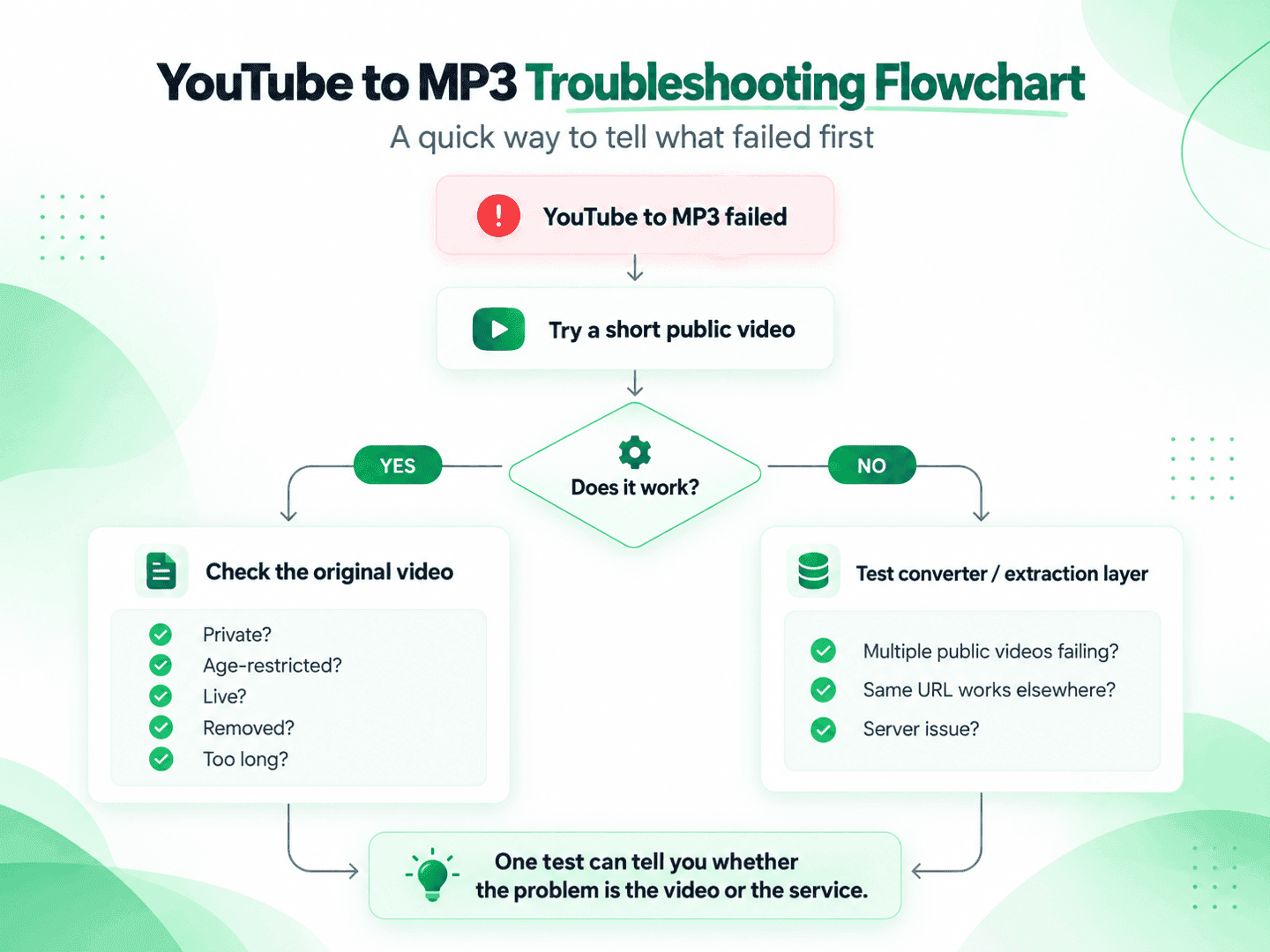 YouTube to MP3 troubleshooting flowchart for failed conversions